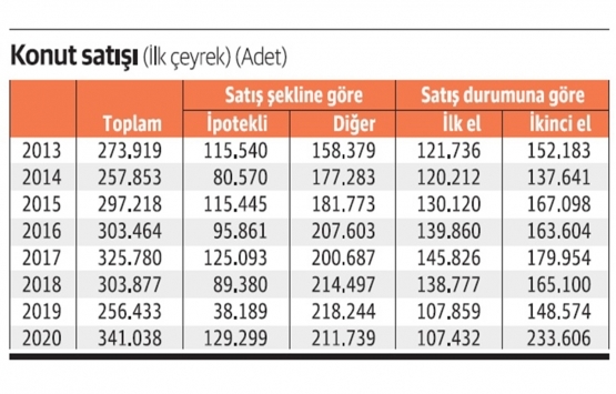 Koronavirüsün konut satışlarına etkisi ne oldu?