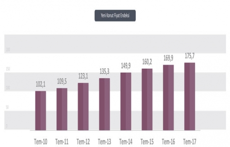 Yeni Konut Fiyat Endeksi Temmuz 2017 Raporu açıklandı!