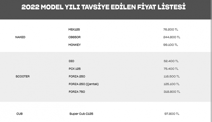 Türkiye de 7 yıldır en çok satan motosiklet markası Honda oldu! 3 Temmuz Honda motosiklet fiyat listesi