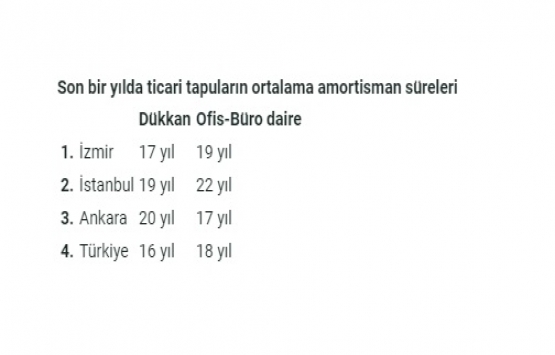 Ticari gayrimenkul yatırımlarının geri dönüşü ortalamada 5 yıl kısalıyor!