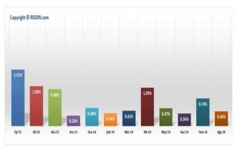 Yeni konut fiyatları 2010 a göre yüzde 50 arttı!