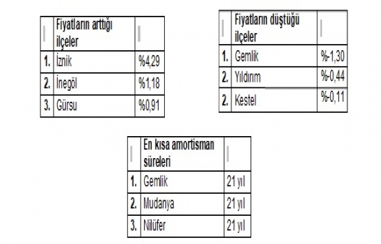 Konut fiyatları son 6 ayda yüzde 5,3 arttı!