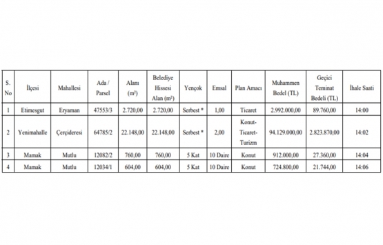 Ankara da 98.8 milyon TL ye satılık 4 adet gayrimenkul!
