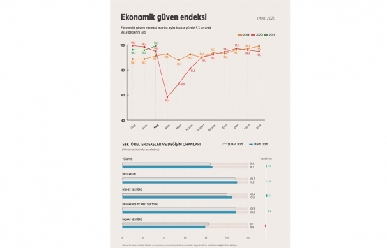 Ekonomik güven endeksi 14 ayın zirvesine çıktı!