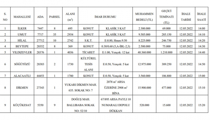 Çankaya Belediyesi nden büyük fırsat! Ankara da 52 gayrimenkul 4 taksitle satışa çıktı!