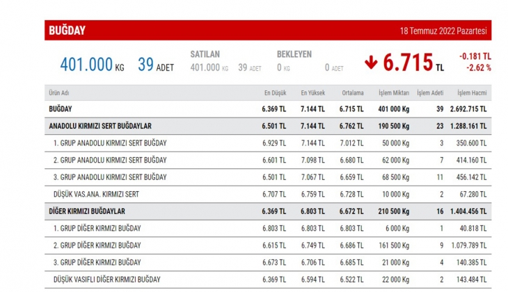 Buğday fiyatları dip seviyeden geri geldi! TMO ilk alımlara başladı 19 Temmuz güncel buğday fiyat listesi