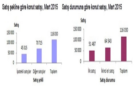 Konut satışları Mart ta yüzde 32,4 arttı!