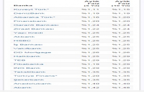 Katılım bankalarında konut kredisi faiz oranları güncellendi!