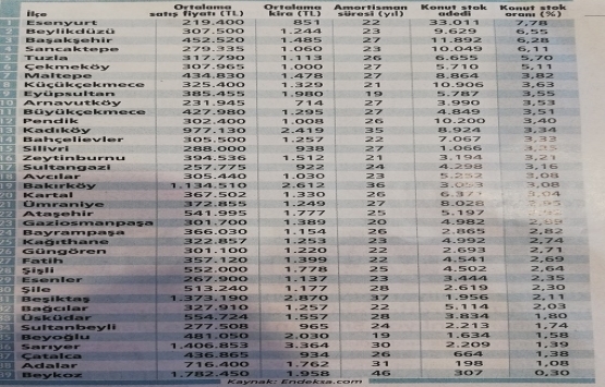İstanbul un ilçelerinde konut stoku ne kadar?