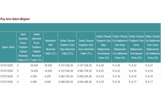 Şeker Finansal Kiralama dan 54 bin 38 adet hisse satışı!