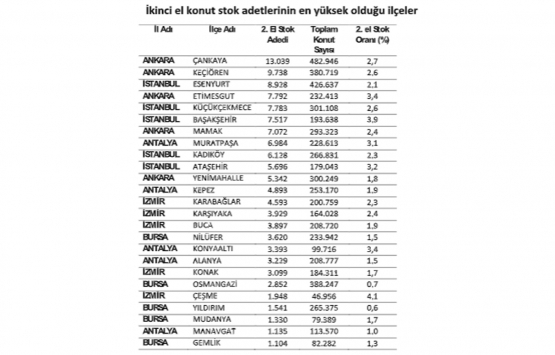 Konut satışları 2020 nin 2. çeyreğinde yüzde 14 arttı!