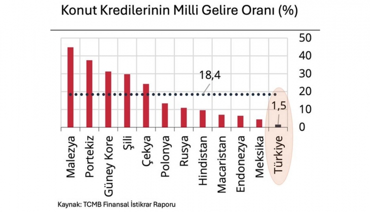 TCMB eski Başekonomisti: Konut kredisi borcu milli gelire oranla neredeyse sıfırlandı!