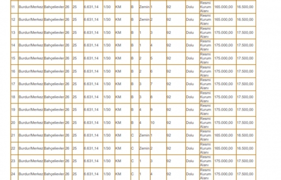 Burdur Milli Emlak tan 8.6 milyon TL ye satılık 39 gayrimenkul!