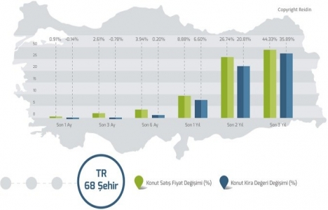 REIDIN Türkiye Konut Piyasası Genel Bakış Şubat 2017 Raporu!