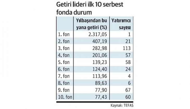Borsa yerle bir olurken bu fonlar yüzde 400 kazandırdı! İşte en çok kazandıran 10 fon! Hemen bakın!