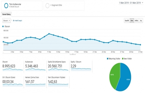 Emlakkulisi.com Mart ta 9 milyon ziyaret aldı!