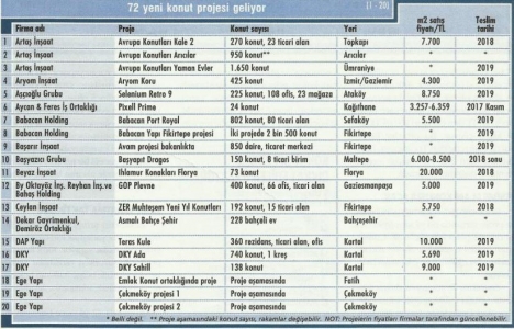 72 yeni konut projesi geliyor!