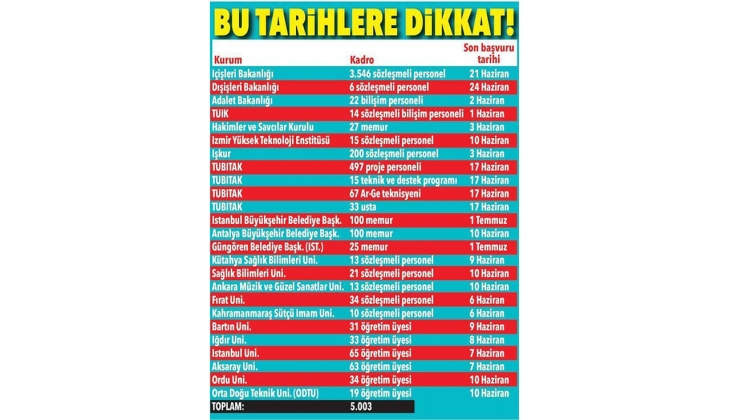 5.200 lira ile 9.000 lira arasında maaşla 5 bin kişi hemen işe alınacak! Son başvuru tarihini sakın kaçırmayın!