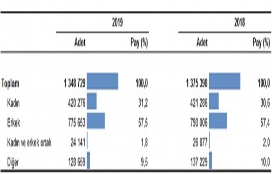 En çok kim ev alıyor? Kadınlar mı, erkekler mi?