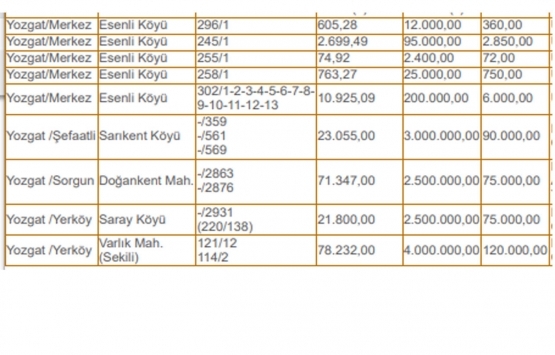 Yozgat ta 12.3 milyon TL ye satılık 9 gayrimenkul!