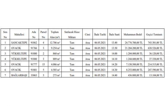 Ankara da 64.3 milyon TL ye satılık 7 gayrimenkul!