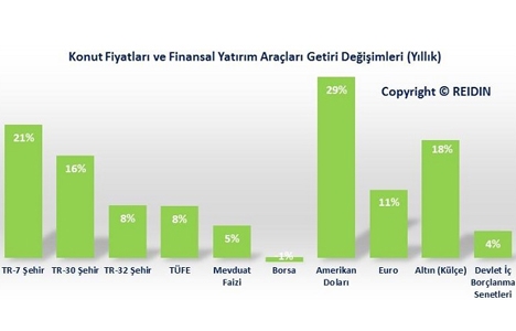 REIDIN Türkiye Konut Piyasası Genel Bakış Aralık Raporu yayınlandı!