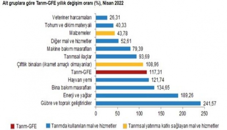 TÜİK verileri açıkladı! Tarımsal girdi enflasyonunda yeni zirve!