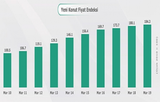 Mart ta yüzde 39 bitmiş konut, yüzde 61 bitmemiş konut satıldı!