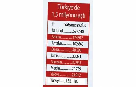 Yabancılar en çok bu şehirden ev aldı!