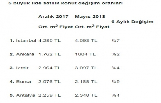 İzmir’de ev kiraları yükseldi!