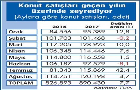 Konut satışları geçen yılın üzerinde seyrediyor!