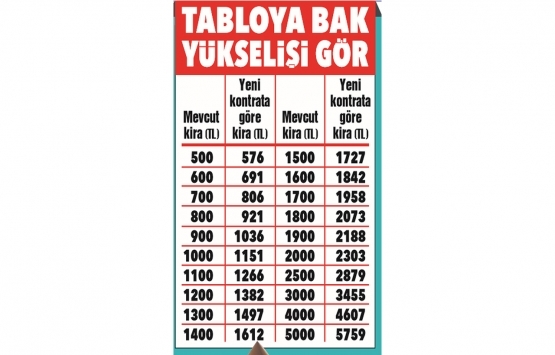 Bu ay kiralar ne kadar artacak?