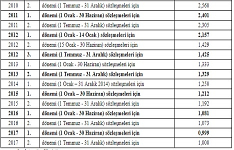 Proje ve kontrollük işlerinde uygulanacak fiyatlar belli oldu!