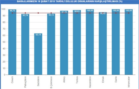 İstanbul baraj doluluk oranları 18 Şubat 2015!