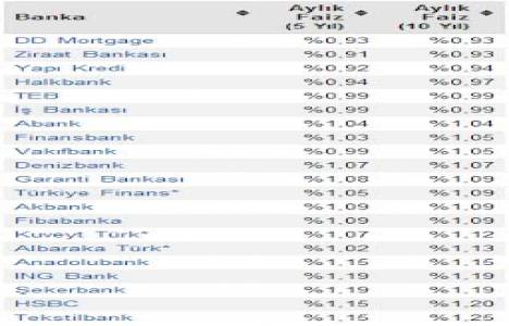 Konut kredisi faiz oranları güncellendi! Yüzde 0,93!