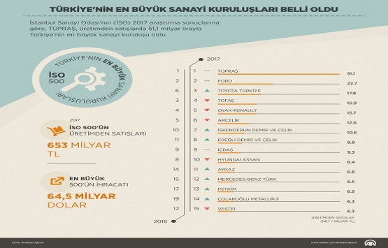 Türkiye nin 500 Büyük Sanayi Kuruluşu 2017 sonuçları açıklandı!