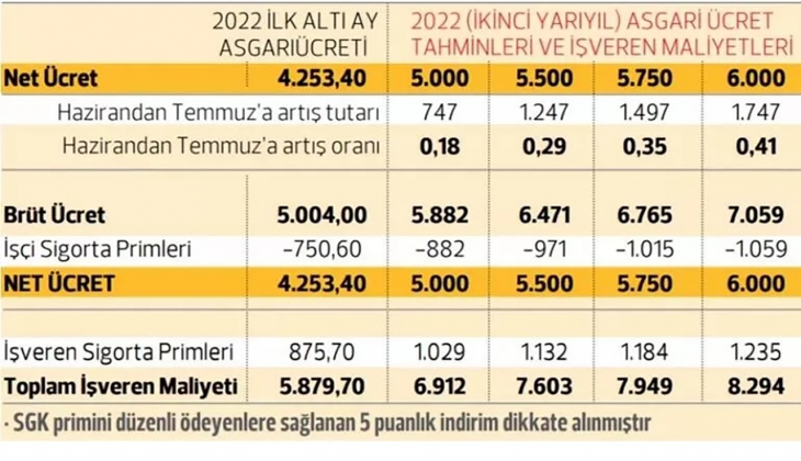 Bakan Bilgin den asgari ücrete Temmuz da ek zam açıklaması: İşte enflasyon farkıyla hesaplanan asgari ücret maaşı