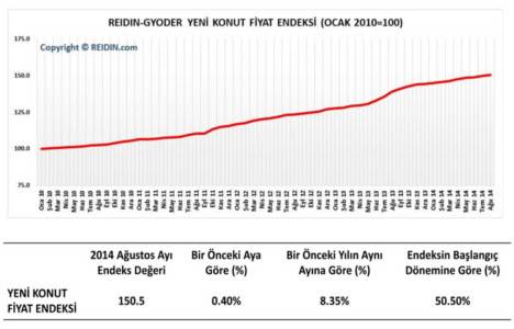 Yeni konut fiyatları 2010 a göre yüzde 50 arttı!