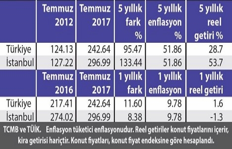 Konutta talep canlı!