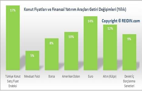 REIDIN raporuna göre bölgesel satış fiyat değişimi İstanbul da yüzde 22 arttı!