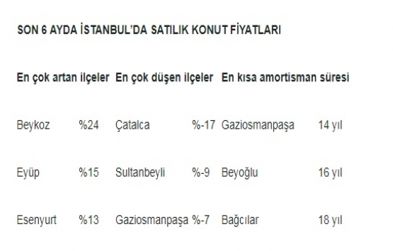 İzmir’de ev kiraları yükseldi!