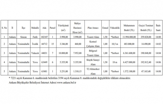 Ankara da 26.3 milyon TL ye satılık 5 gayrimenkul!
