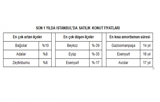 2019 un ilk yarısında emlak piyasası nasıl geçti?