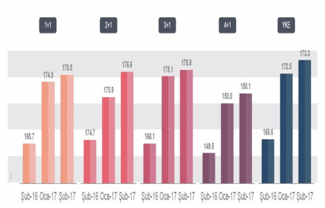REIDIN-GYODER Yeni Konut Fiyat Endeksi Şubat ta yüzde 0.46 arttı!