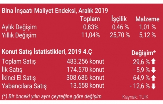 İstanbul da A sınıfı ofis arzı 5.06 milyon metrekare!