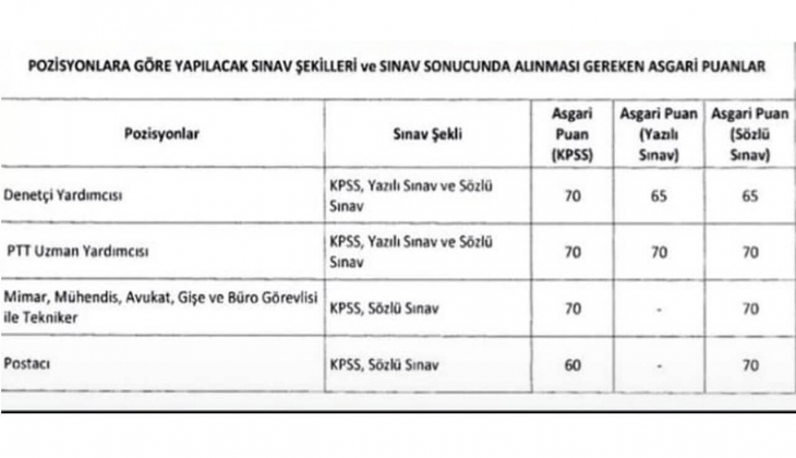 Gençler dikkat! PTT 15 bin personel alımı şartlarını açıkladı! İşte KPSS ve KPSS siz işe alımlar için gerekli koşullar