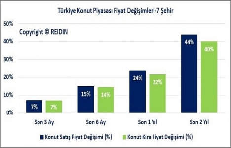 REIDIN Türkiye Konut Piyasası Genel Bakış Şubat Raporu yayınlandı!