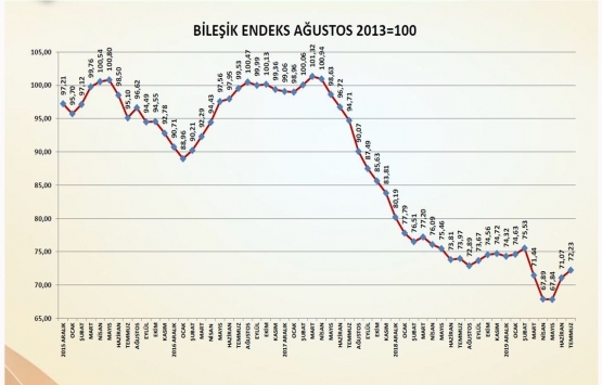 Covid-19 un inşaat sektörüne etkisi azaldı!