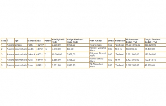 Ankara Büyükşehir den 26.8 milyon TL ye 5 arsa!