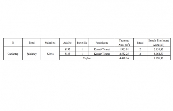 Gaziantep te 12 milyon TL ye satılık gayrimenkul!